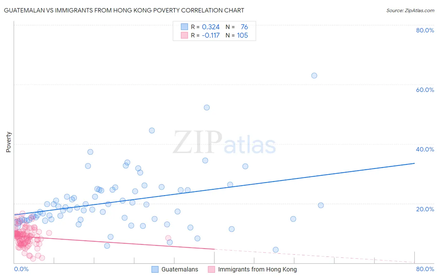 Guatemalan vs Immigrants from Hong Kong Poverty
