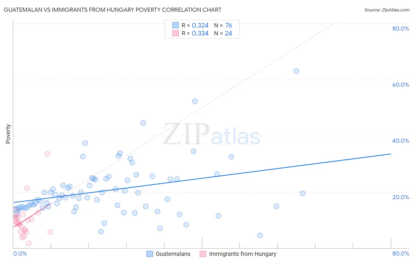 Guatemalan vs Immigrants from Hungary Poverty