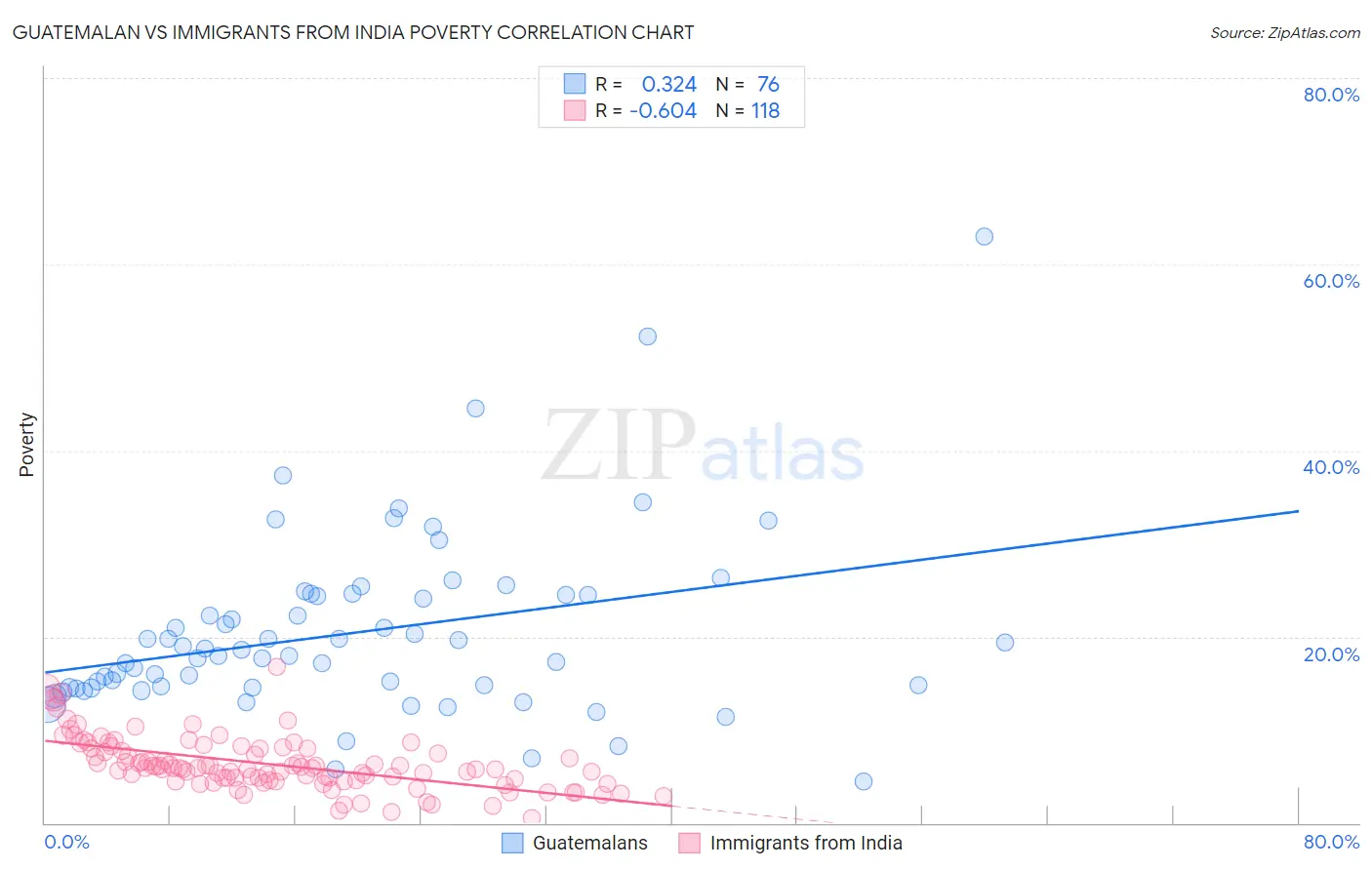 Guatemalan vs Immigrants from India Poverty