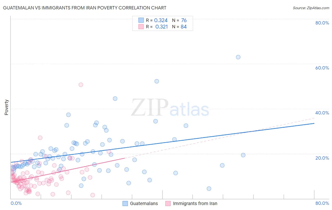 Guatemalan vs Immigrants from Iran Poverty