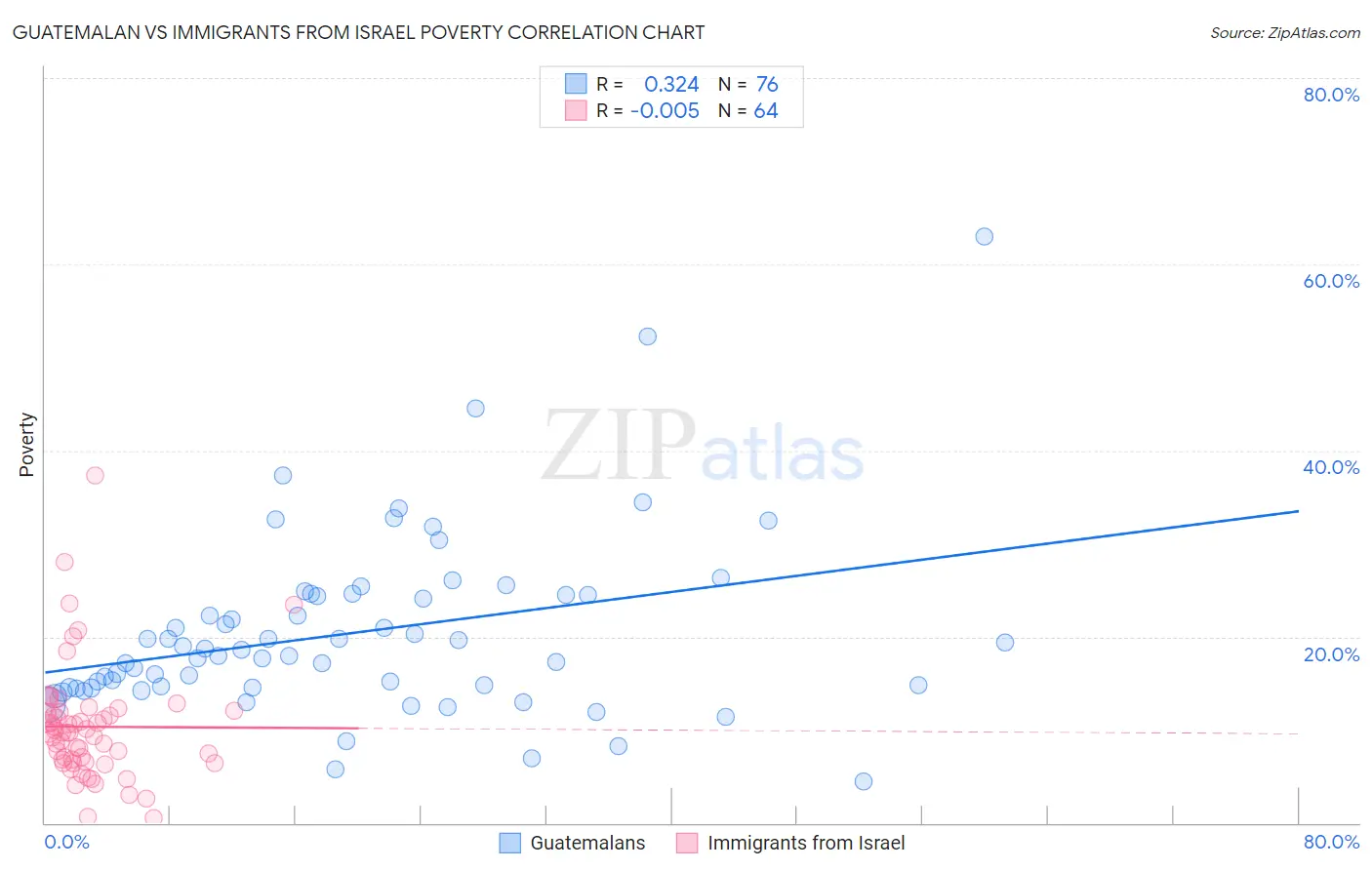 Guatemalan vs Immigrants from Israel Poverty