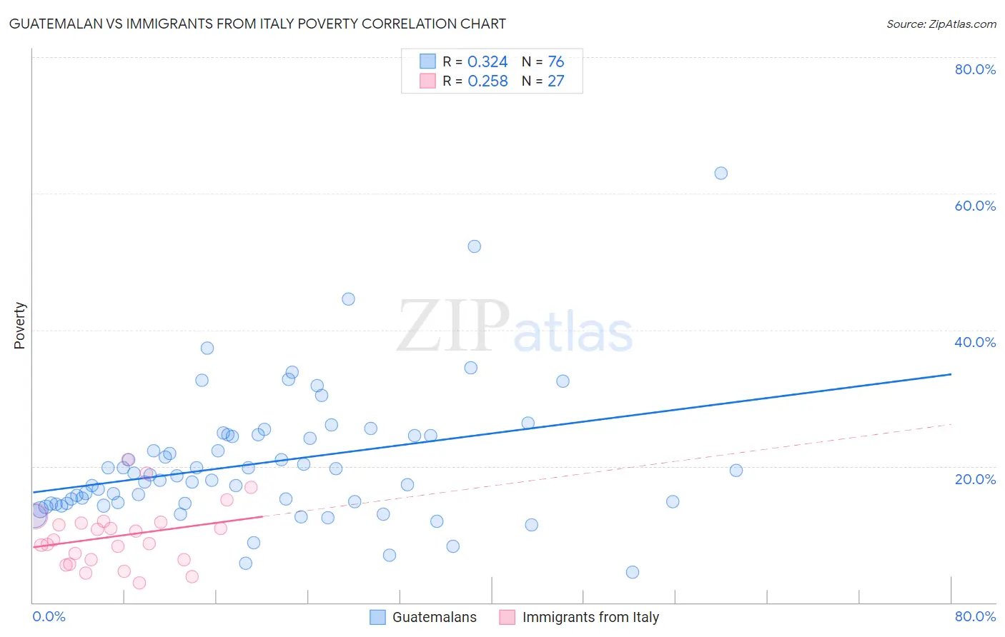 Guatemalan vs Immigrants from Italy Poverty
