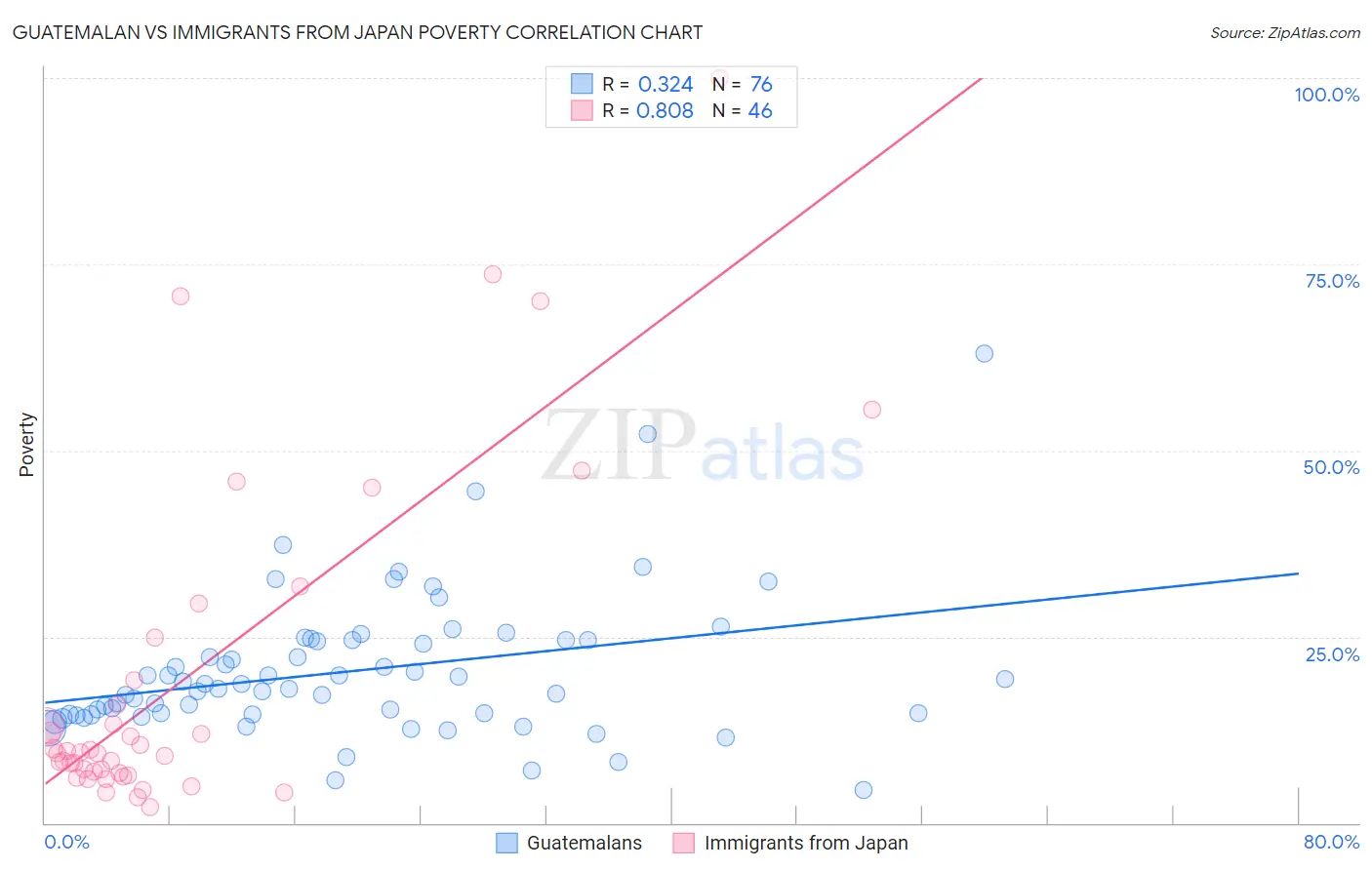 Guatemalan vs Immigrants from Japan Poverty