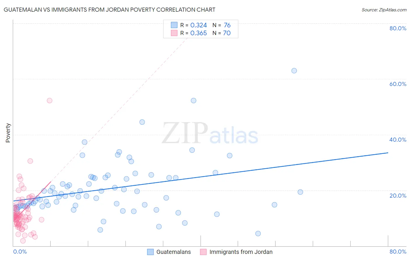 Guatemalan vs Immigrants from Jordan Poverty