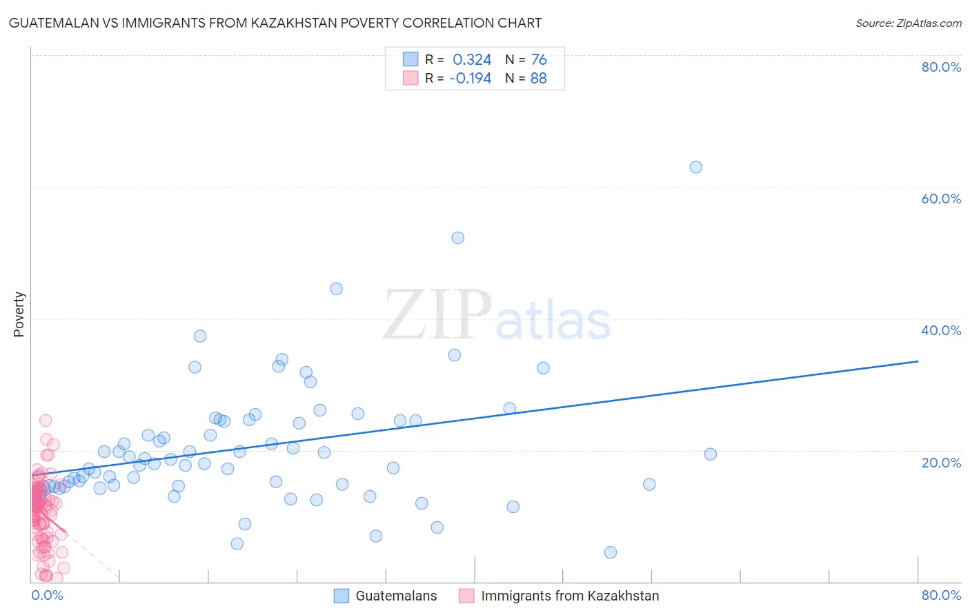 Guatemalan vs Immigrants from Kazakhstan Poverty