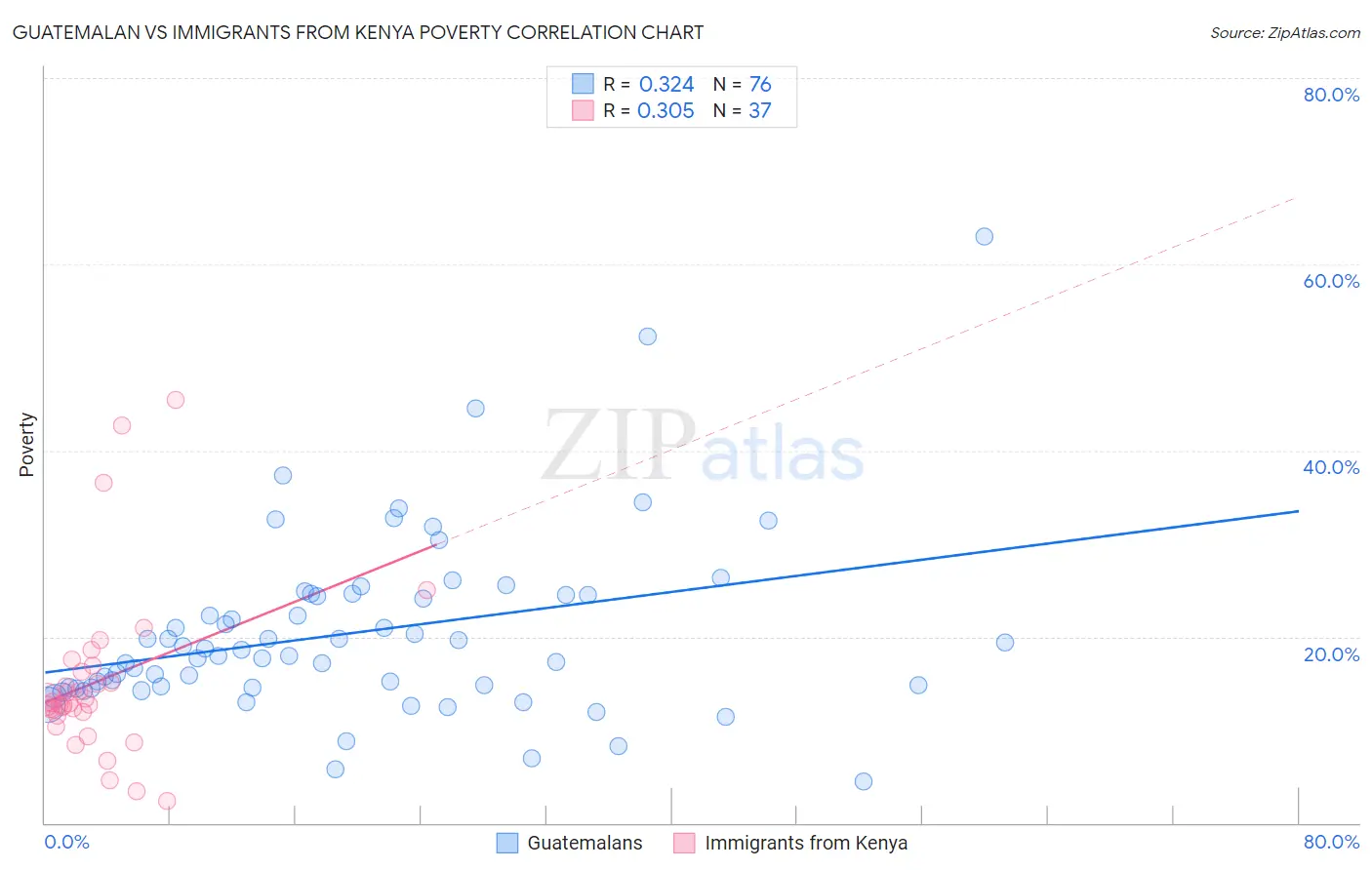 Guatemalan vs Immigrants from Kenya Poverty