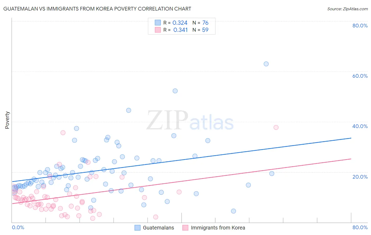 Guatemalan vs Immigrants from Korea Poverty