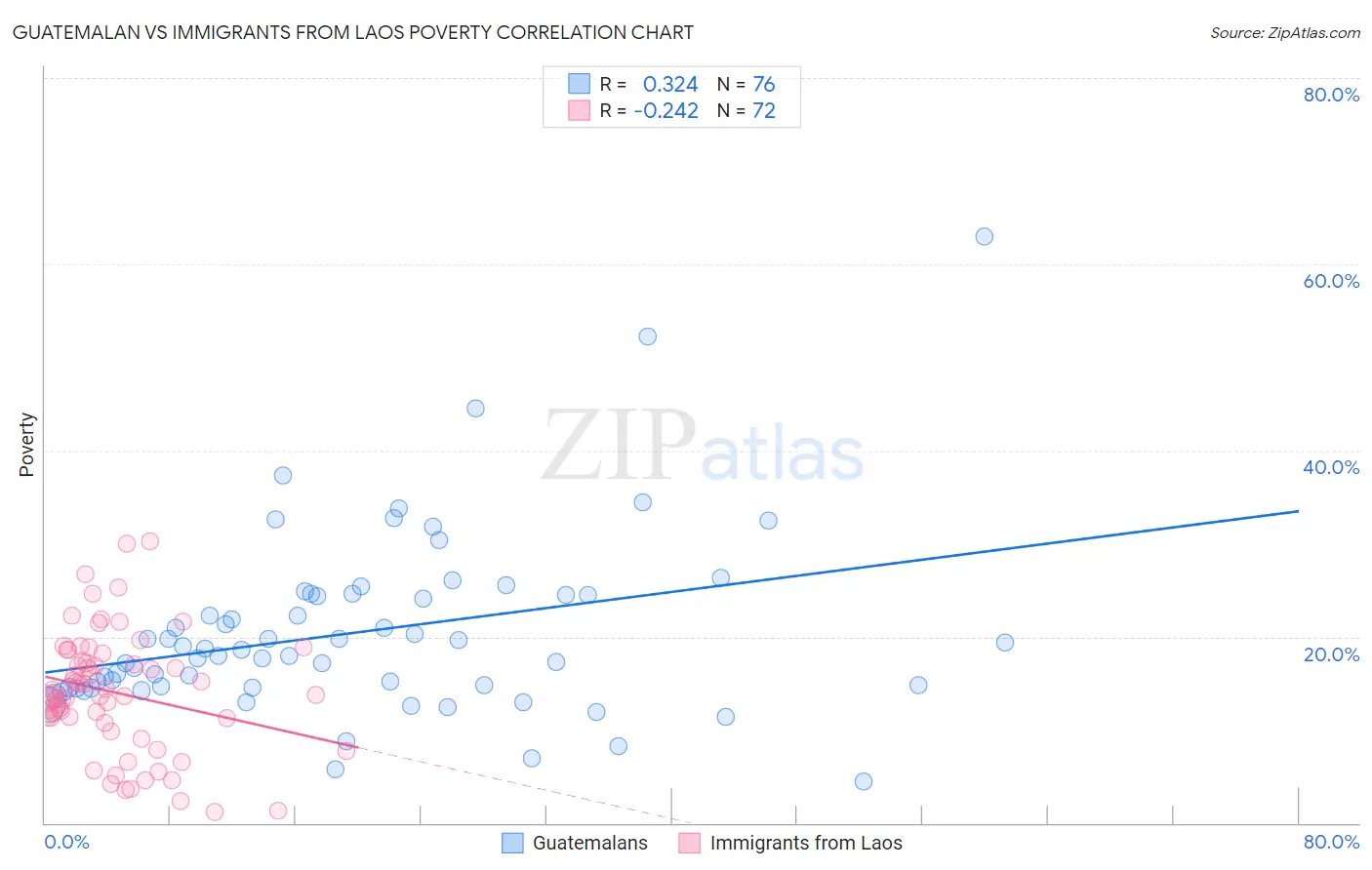 Guatemalan vs Immigrants from Laos Poverty