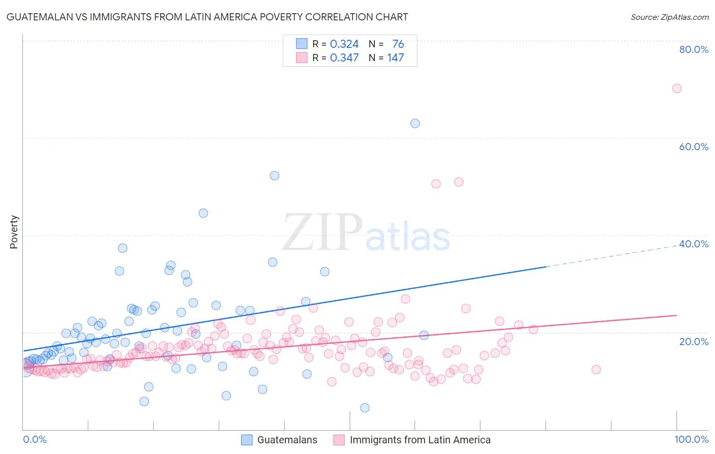 Guatemalan vs Immigrants from Latin America Poverty