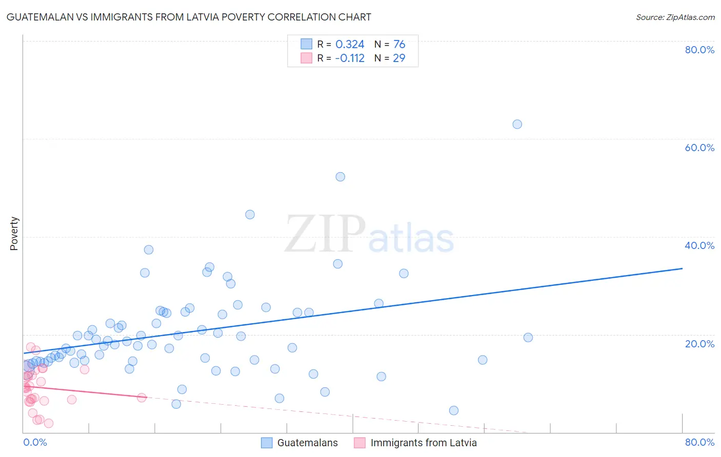 Guatemalan vs Immigrants from Latvia Poverty