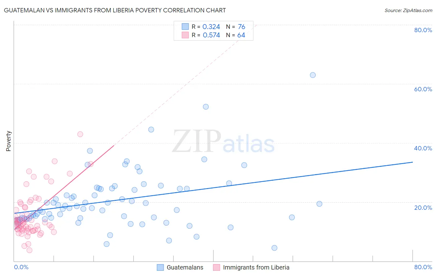 Guatemalan vs Immigrants from Liberia Poverty