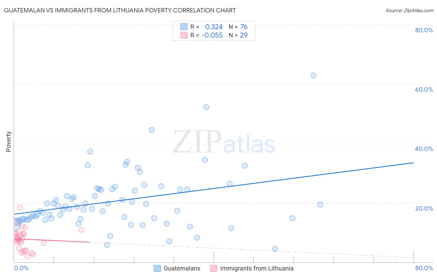 Guatemalan vs Immigrants from Lithuania Poverty