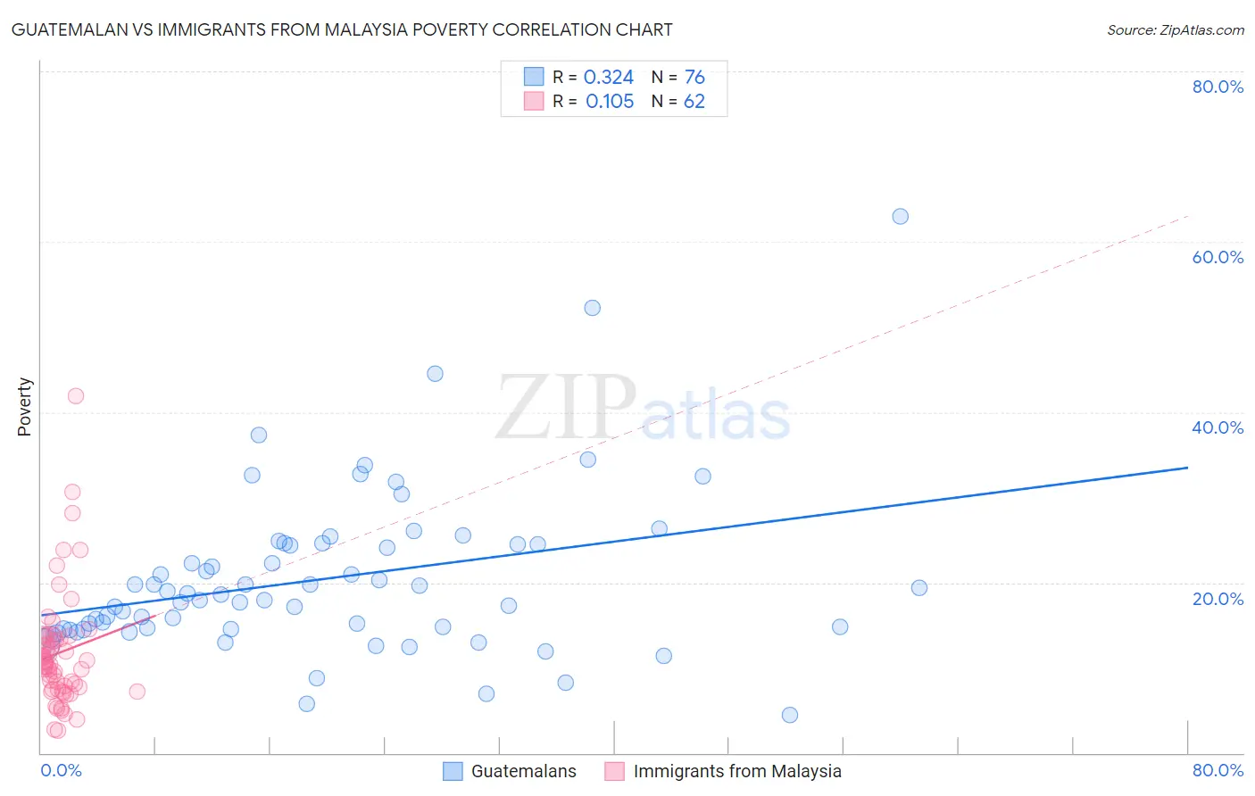 Guatemalan vs Immigrants from Malaysia Poverty