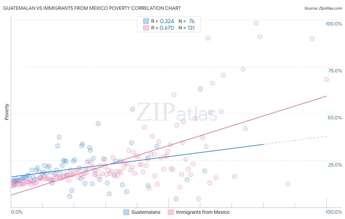 Guatemalan vs Immigrants from Mexico Poverty