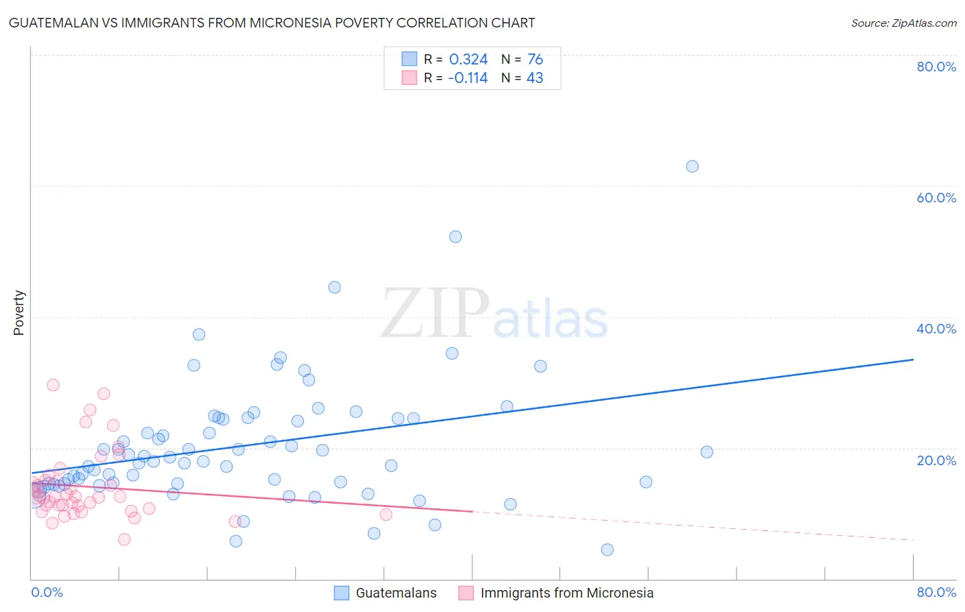 Guatemalan vs Immigrants from Micronesia Poverty