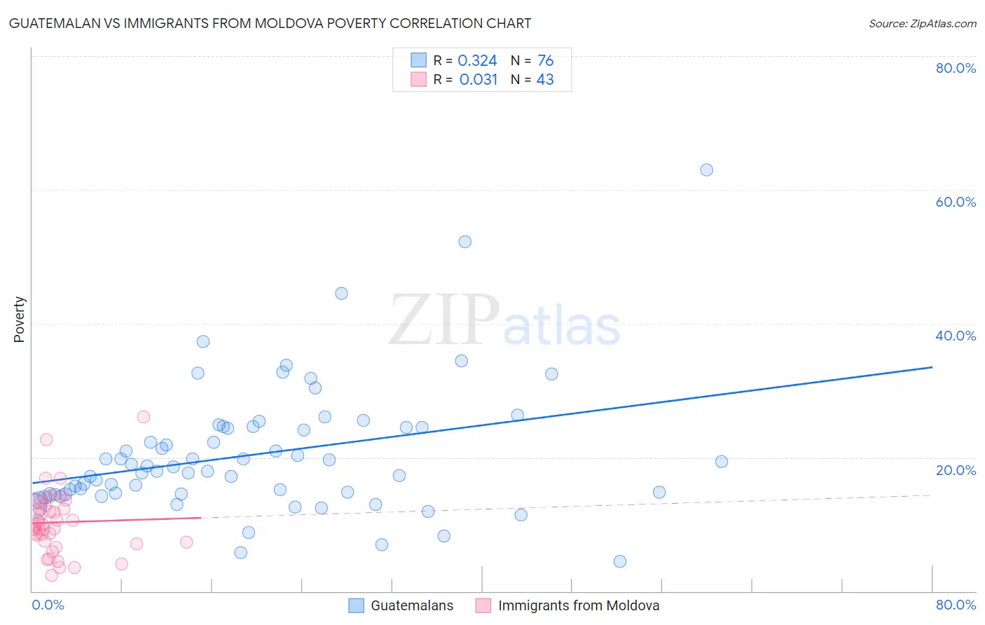 Guatemalan vs Immigrants from Moldova Poverty