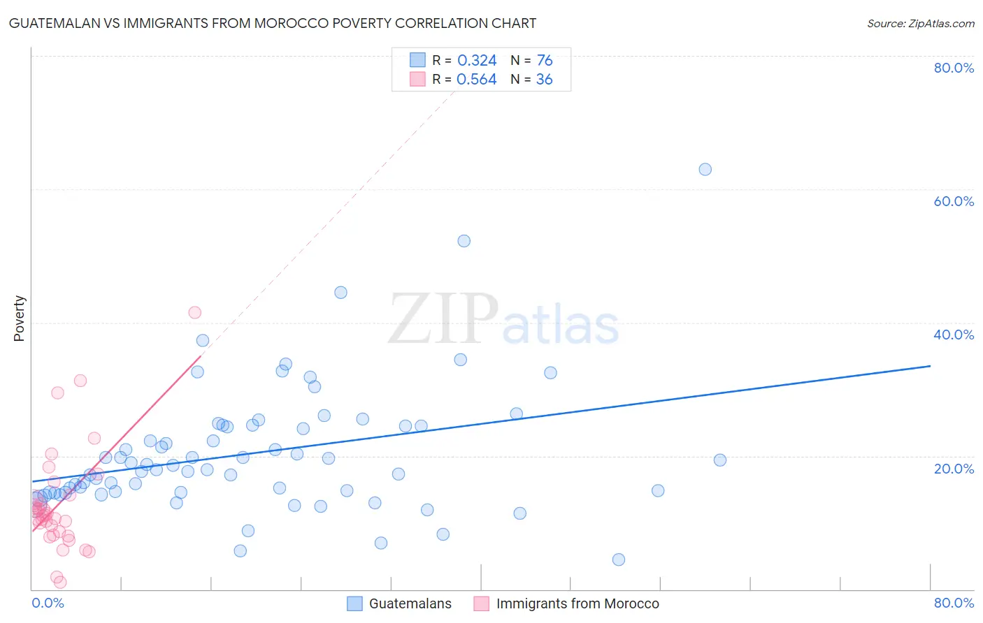 Guatemalan vs Immigrants from Morocco Poverty