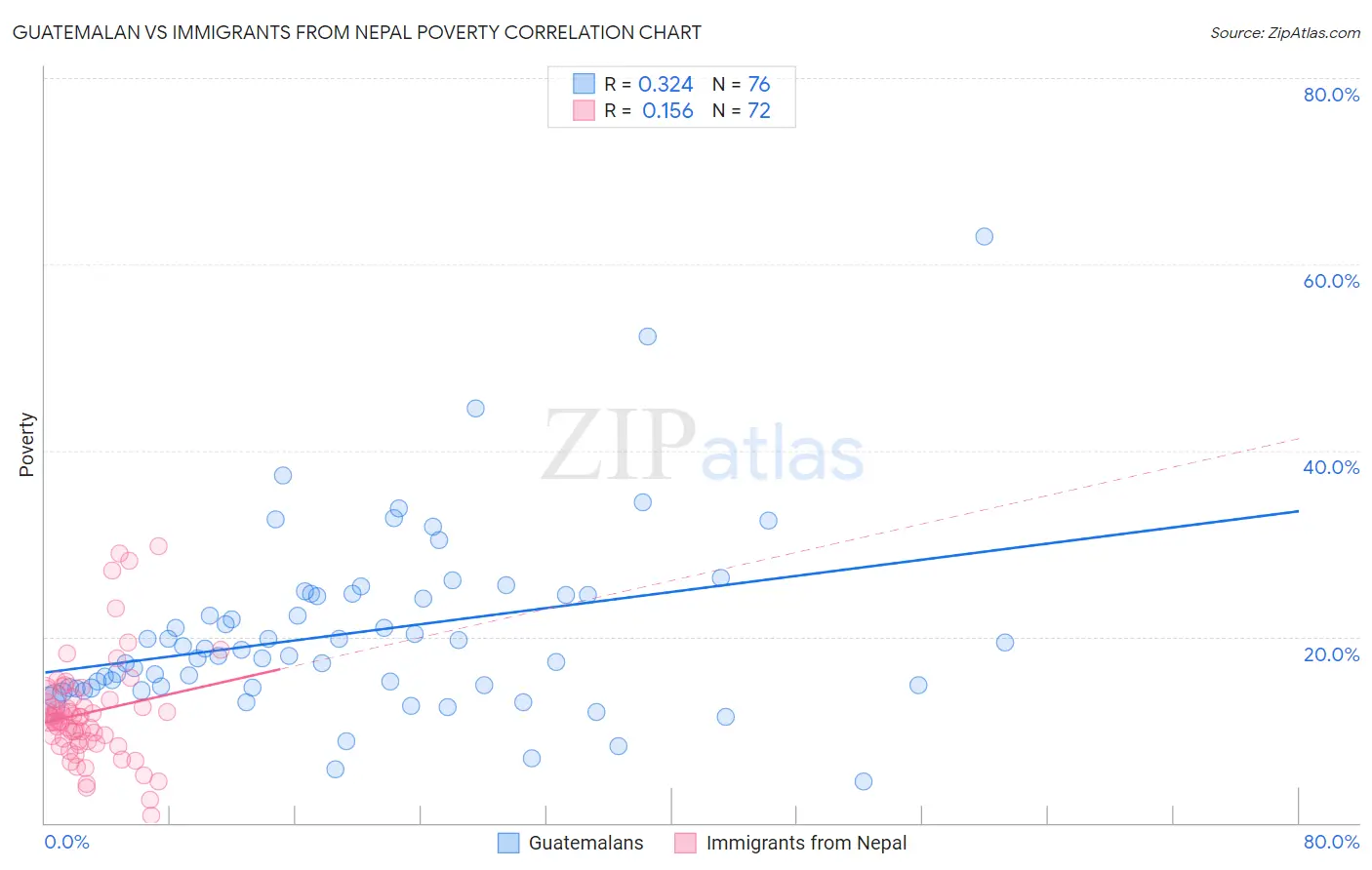 Guatemalan vs Immigrants from Nepal Poverty