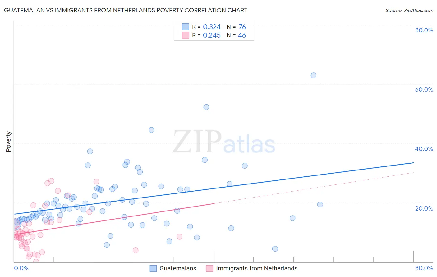 Guatemalan vs Immigrants from Netherlands Poverty
