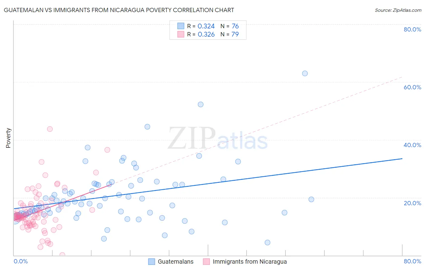 Guatemalan vs Immigrants from Nicaragua Poverty