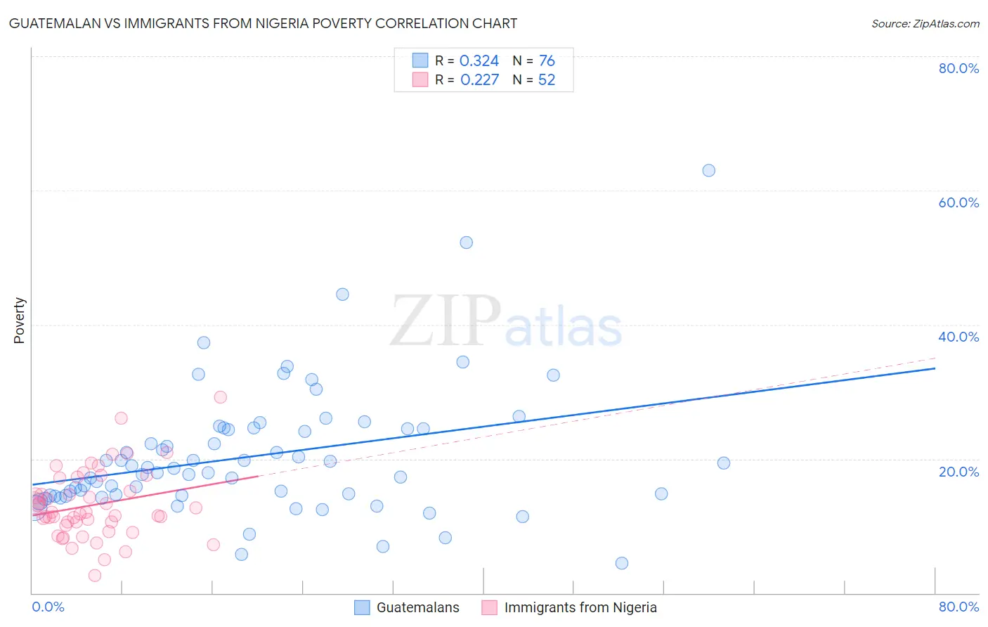 Guatemalan vs Immigrants from Nigeria Poverty