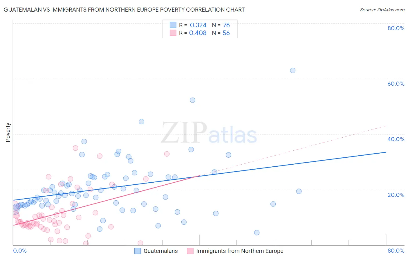Guatemalan vs Immigrants from Northern Europe Poverty