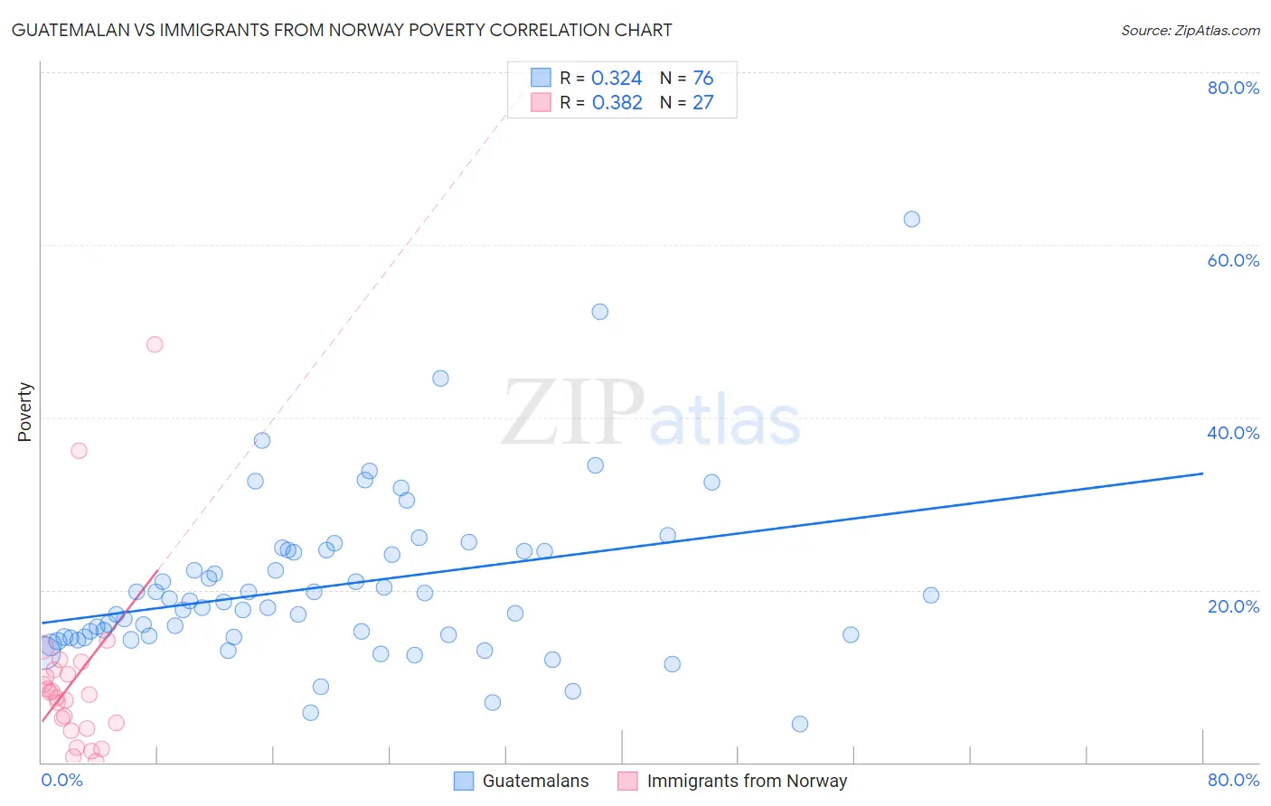 Guatemalan vs Immigrants from Norway Poverty