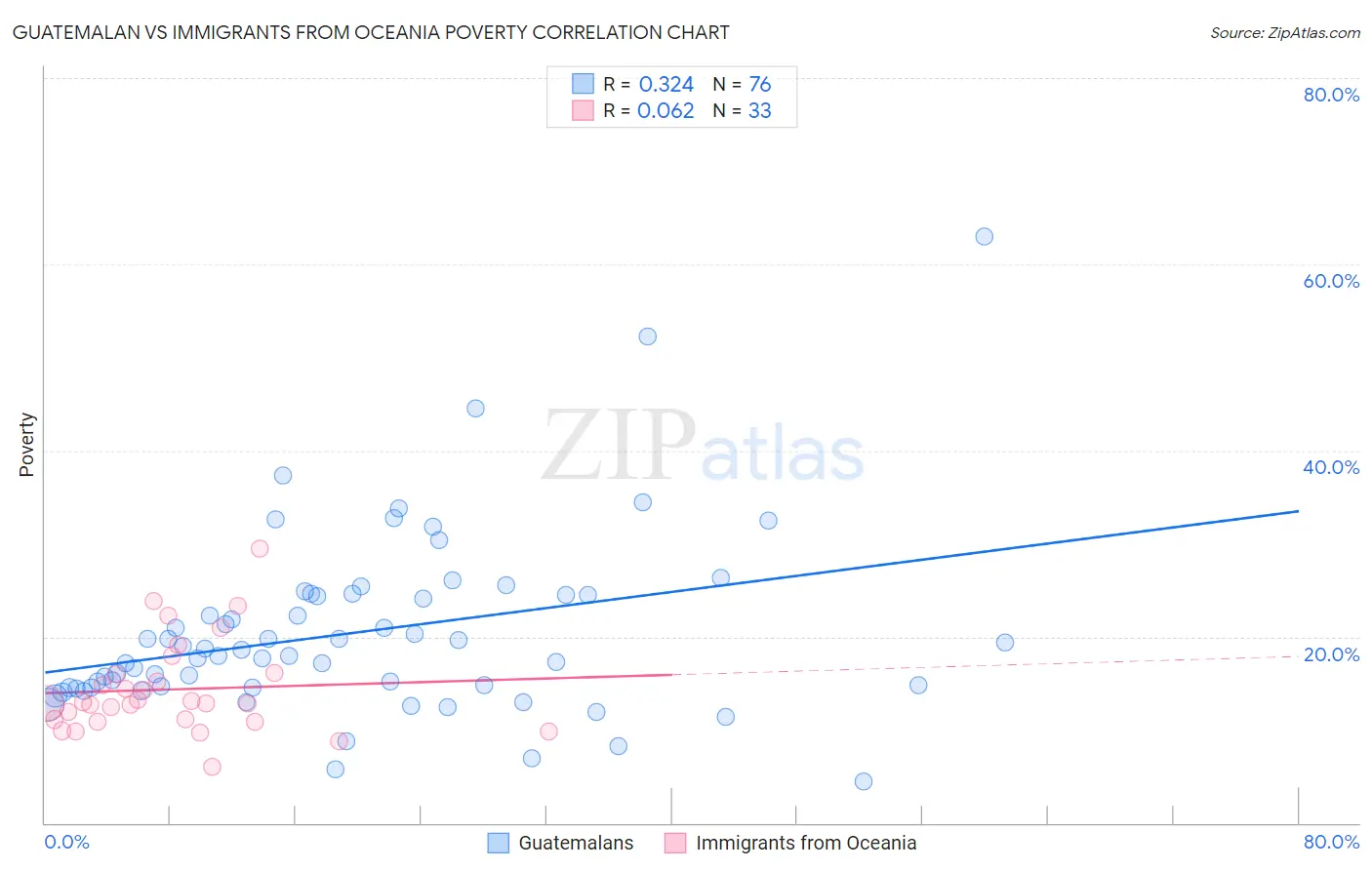Guatemalan vs Immigrants from Oceania Poverty