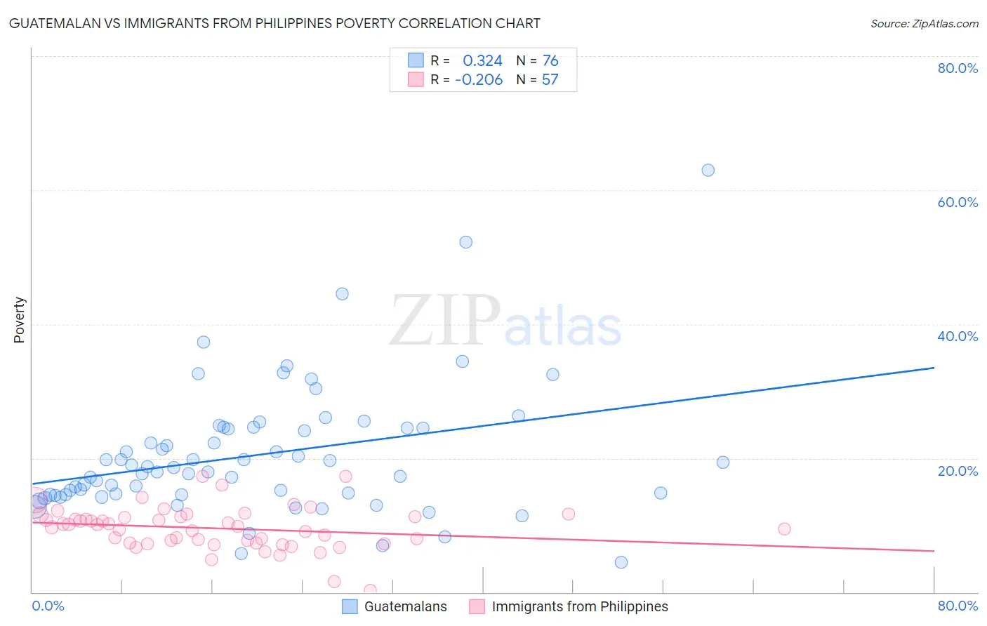Guatemalan vs Immigrants from Philippines Poverty