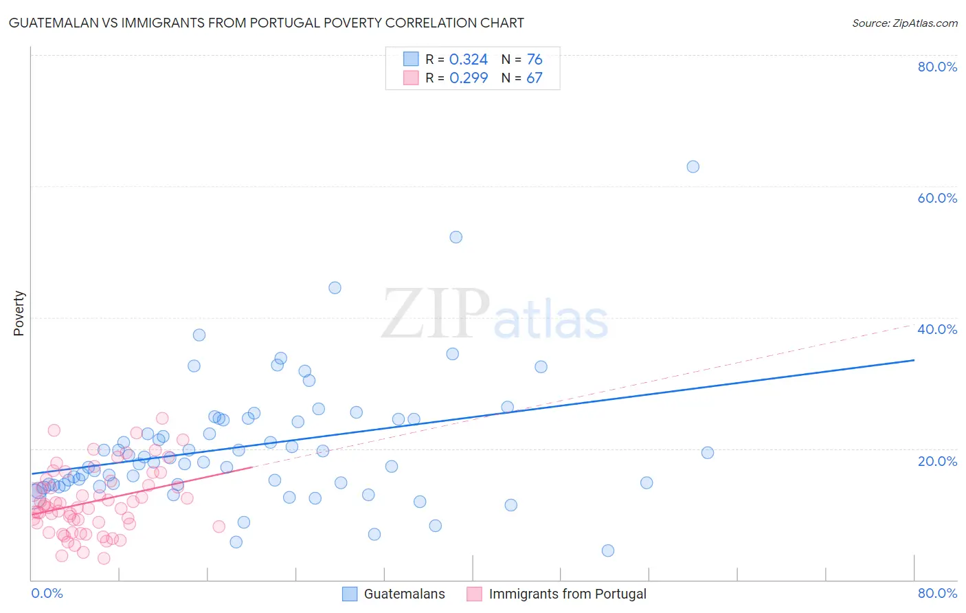 Guatemalan vs Immigrants from Portugal Poverty