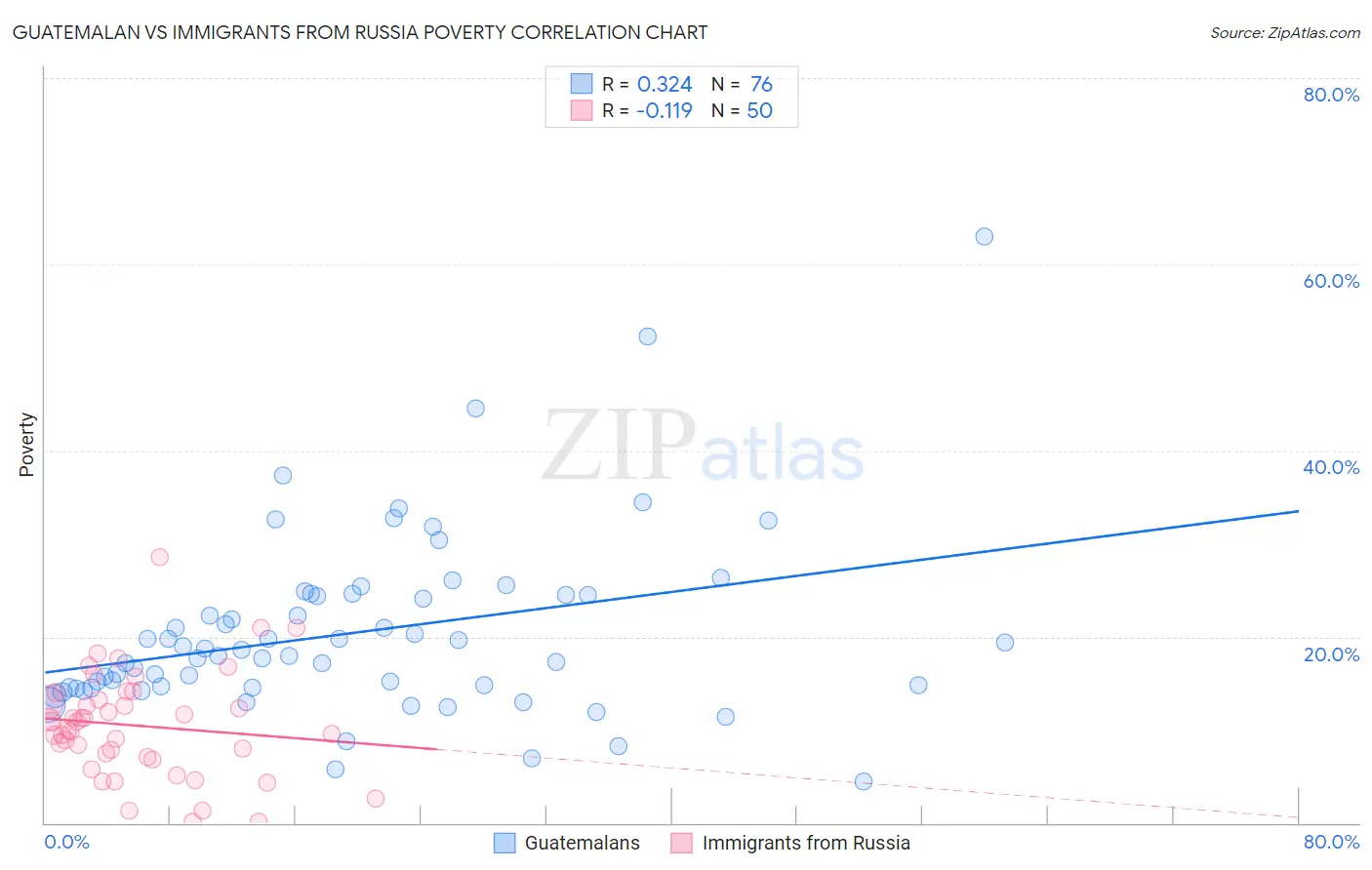 Guatemalan vs Immigrants from Russia Poverty