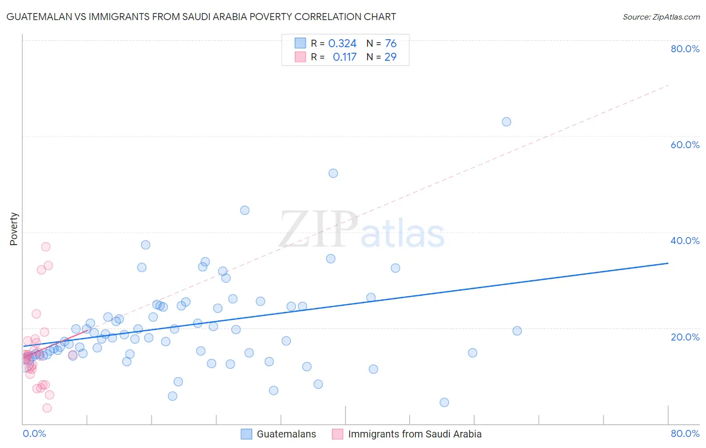 Guatemalan vs Immigrants from Saudi Arabia Poverty