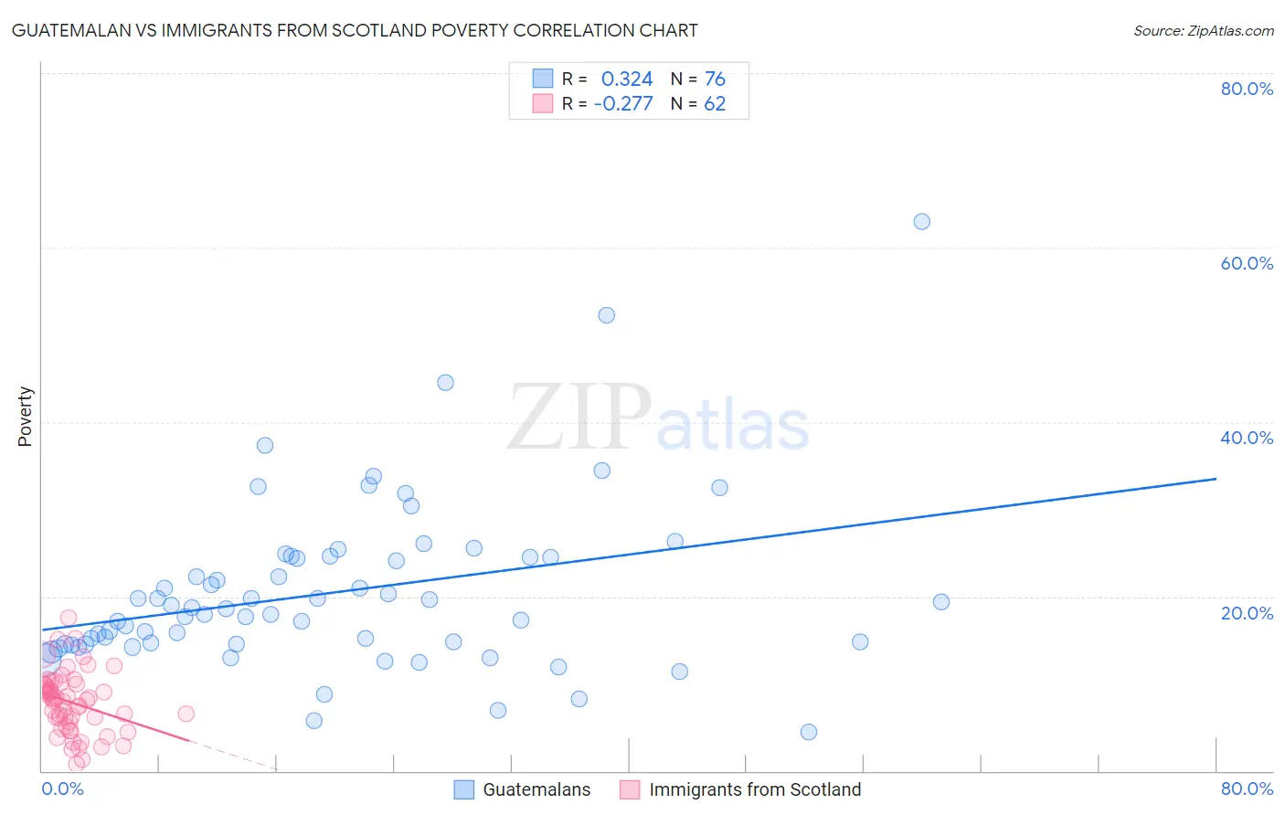 Guatemalan vs Immigrants from Scotland Poverty