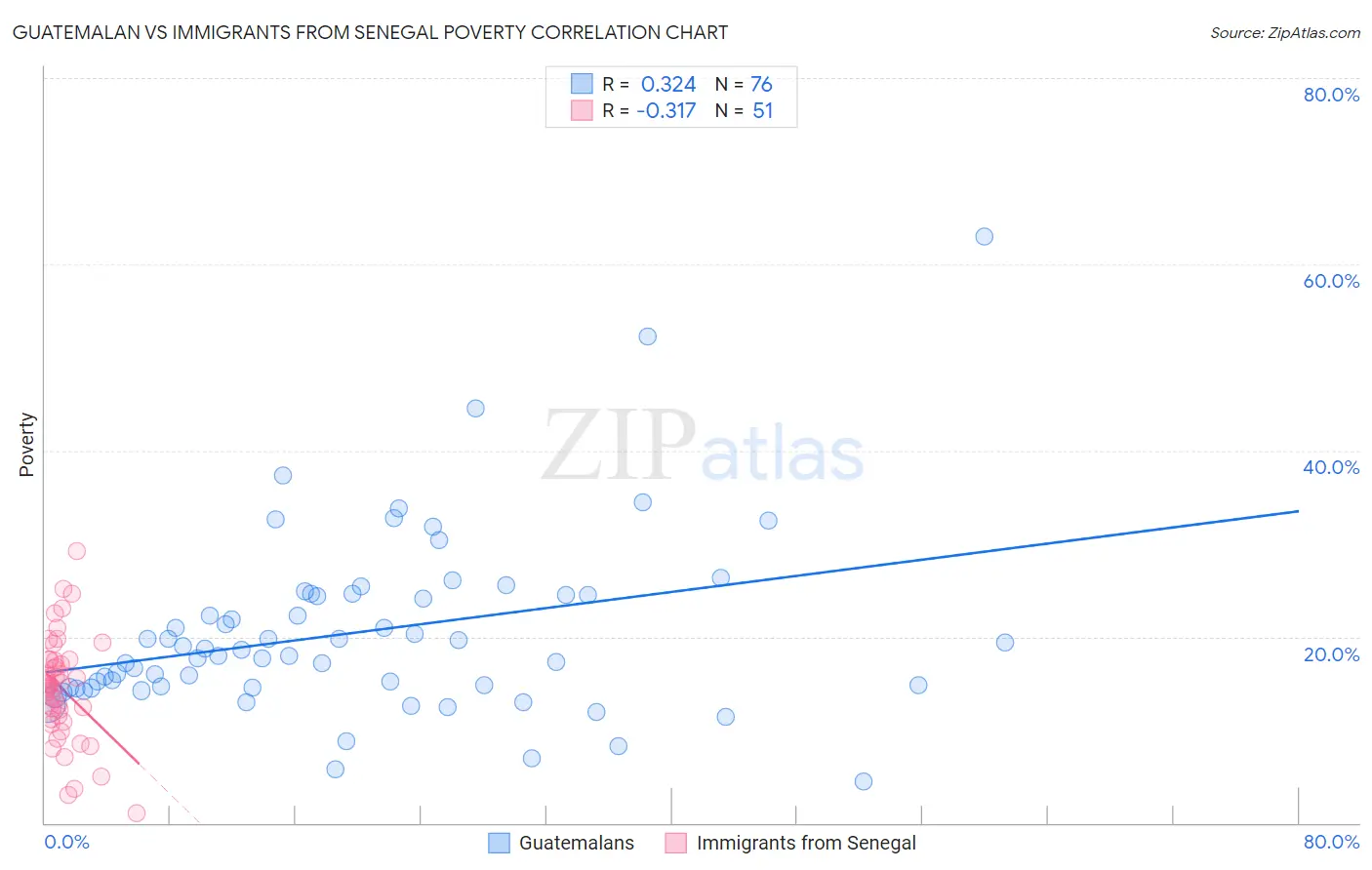 Guatemalan vs Immigrants from Senegal Poverty