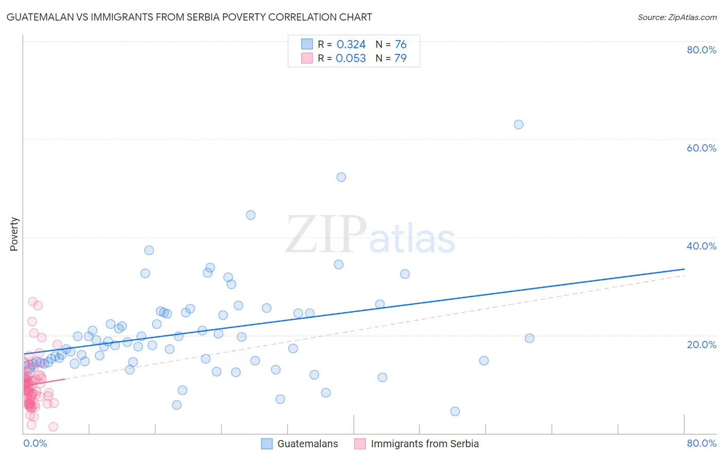 Guatemalan vs Immigrants from Serbia Poverty