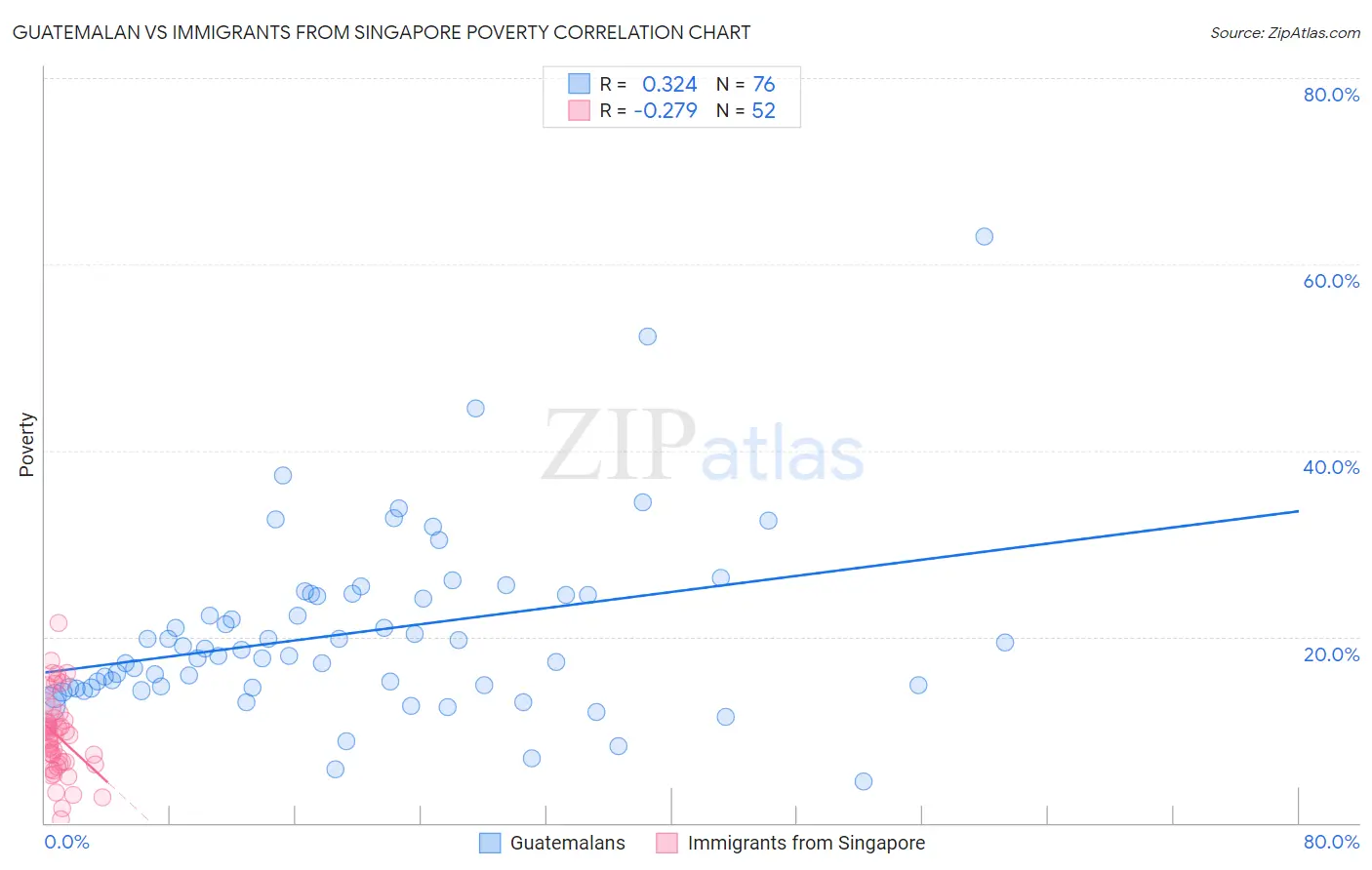 Guatemalan vs Immigrants from Singapore Poverty