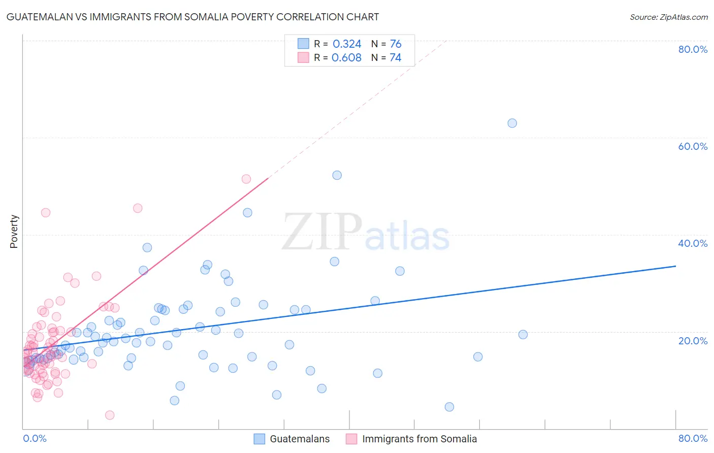 Guatemalan vs Immigrants from Somalia Poverty