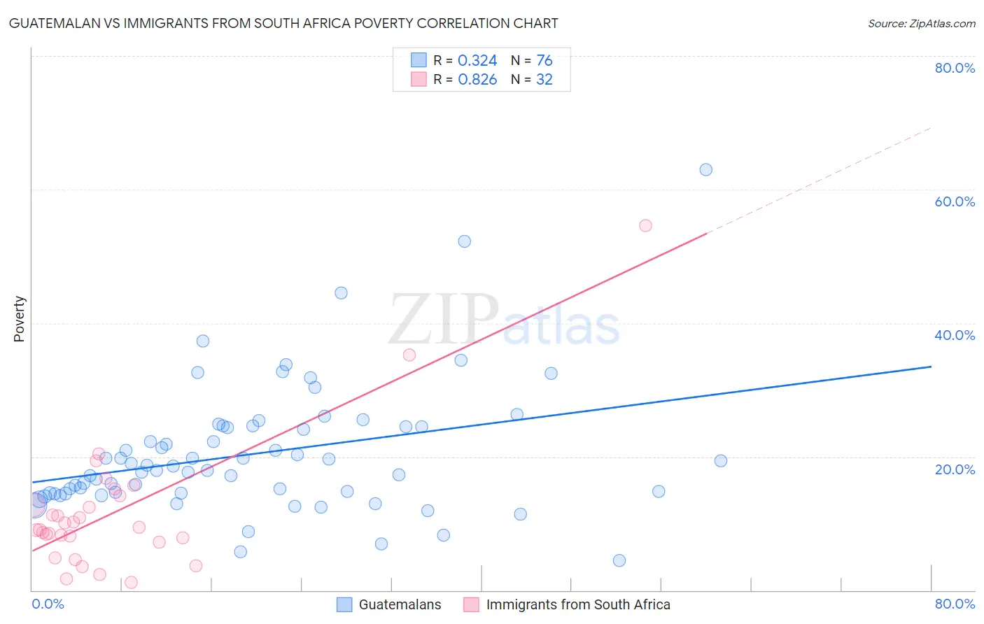 Guatemalan vs Immigrants from South Africa Poverty