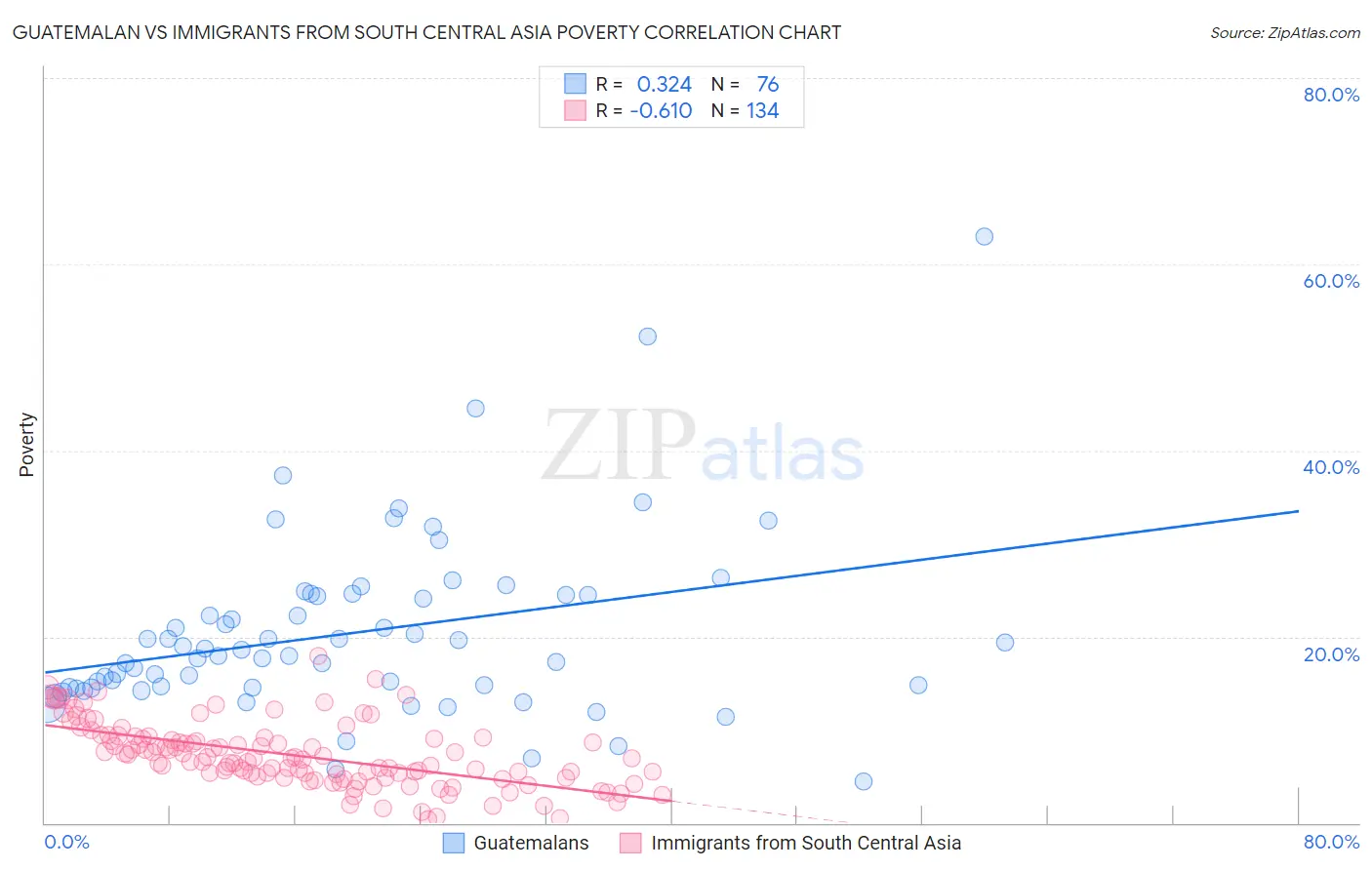 Guatemalan vs Immigrants from South Central Asia Poverty