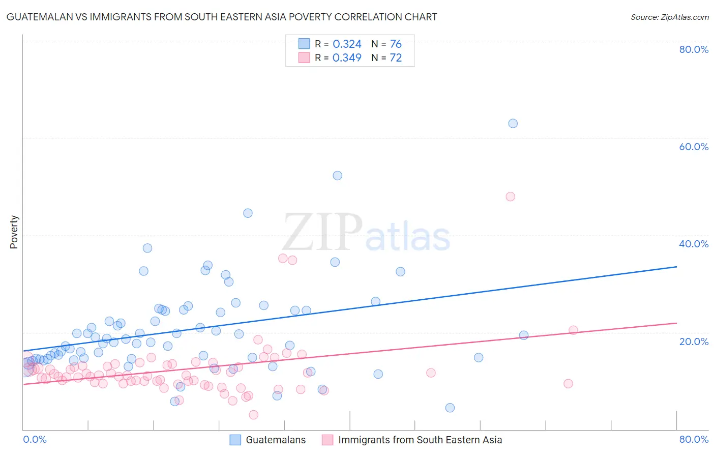 Guatemalan vs Immigrants from South Eastern Asia Poverty