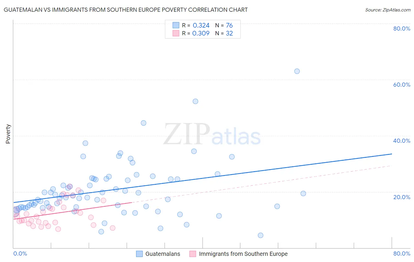 Guatemalan vs Immigrants from Southern Europe Poverty