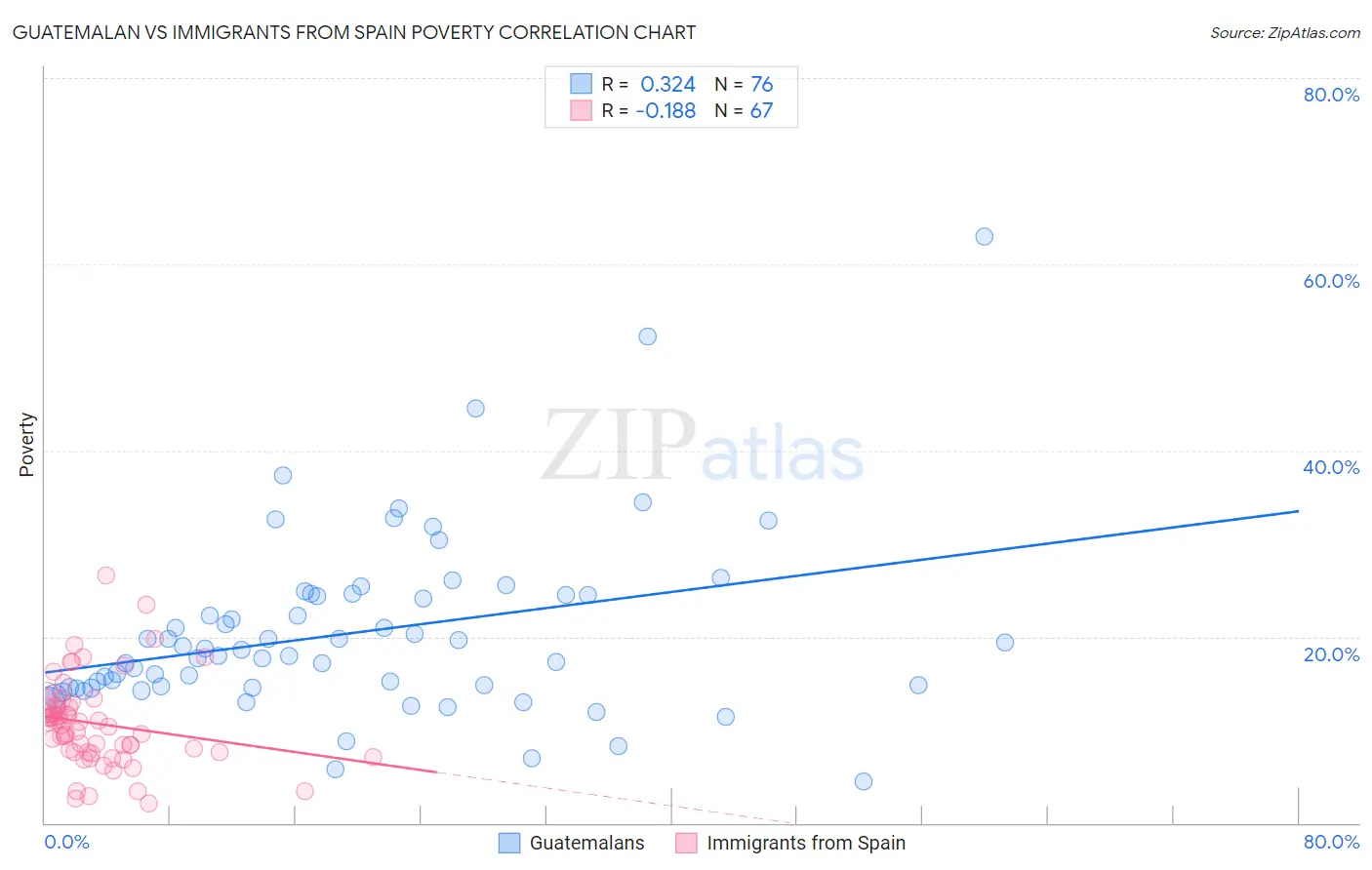 Guatemalan vs Immigrants from Spain Poverty