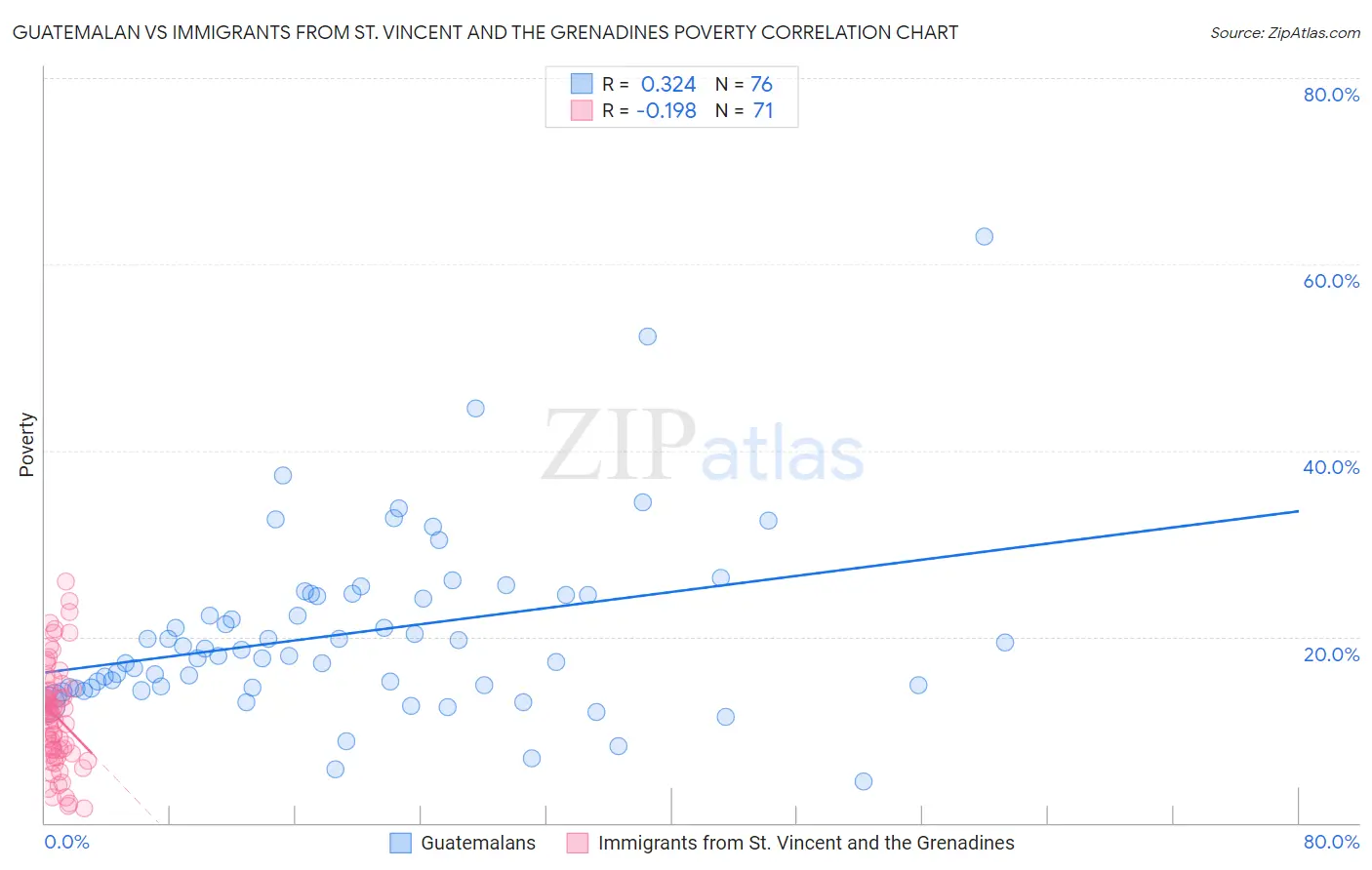 Guatemalan vs Immigrants from St. Vincent and the Grenadines Poverty