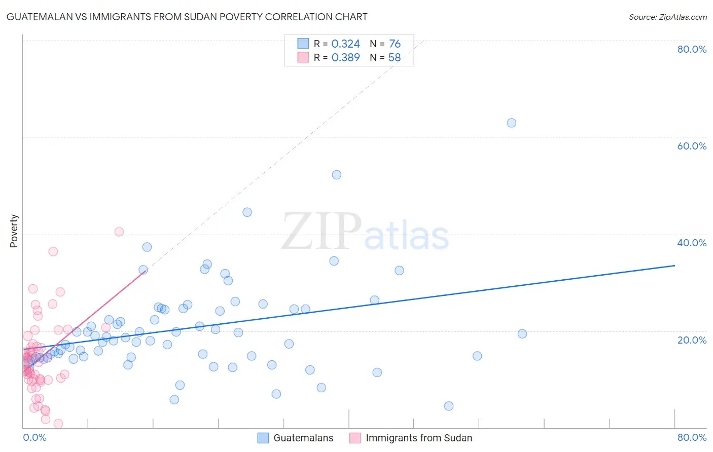 Guatemalan vs Immigrants from Sudan Poverty