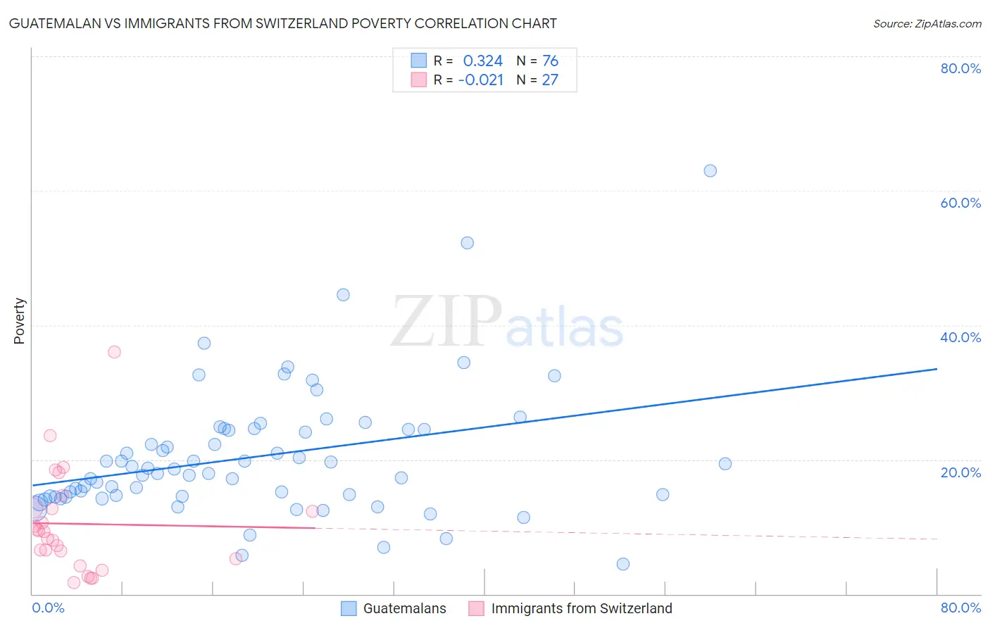 Guatemalan vs Immigrants from Switzerland Poverty