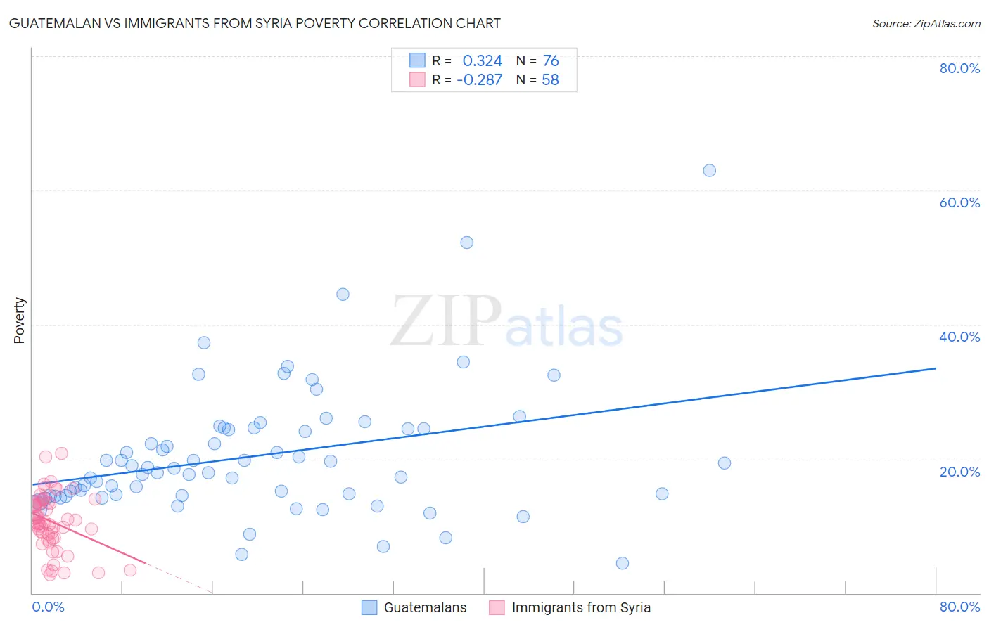 Guatemalan vs Immigrants from Syria Poverty