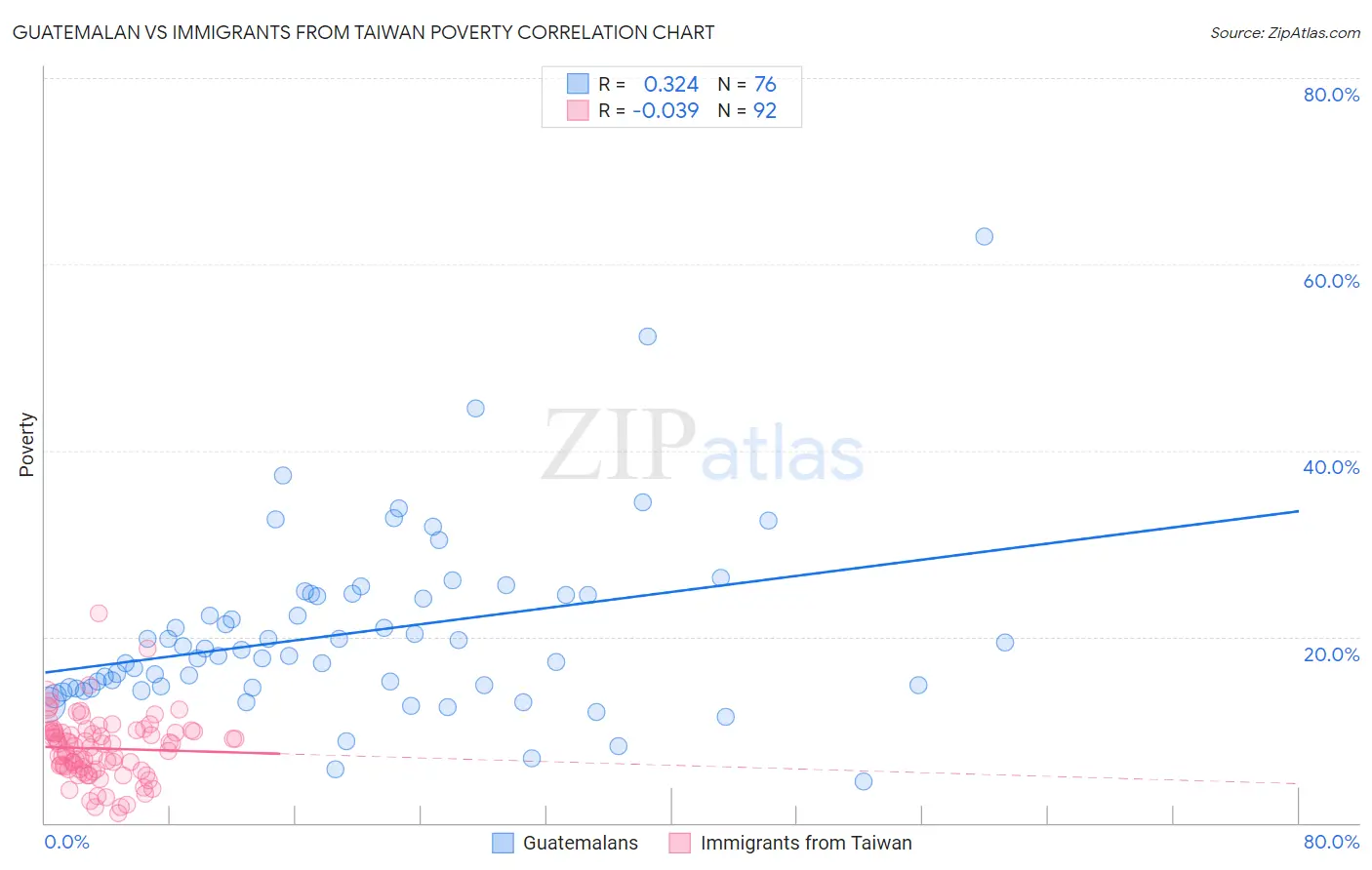 Guatemalan vs Immigrants from Taiwan Poverty