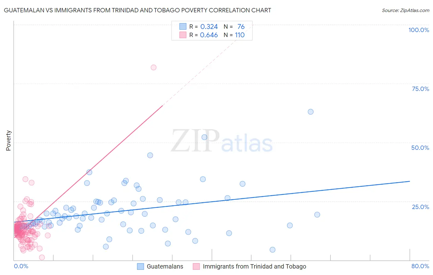 Guatemalan vs Immigrants from Trinidad and Tobago Poverty