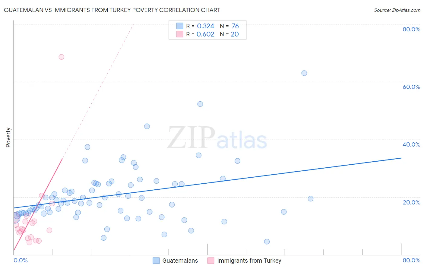 Guatemalan vs Immigrants from Turkey Poverty