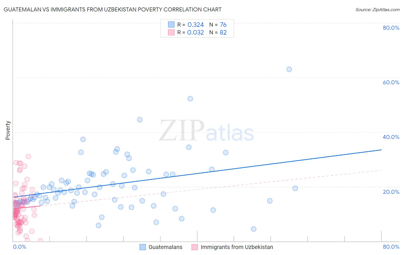 Guatemalan vs Immigrants from Uzbekistan Poverty